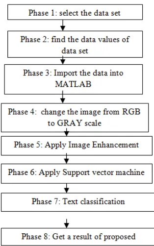 Figure 3.1 steps of current research 