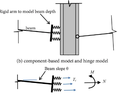 Figure 2. Modelling of steel connections. 