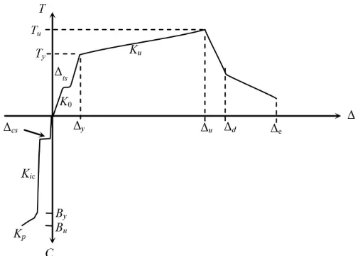 Figure 3. Load versus deformation of a nonlinear spring. 
