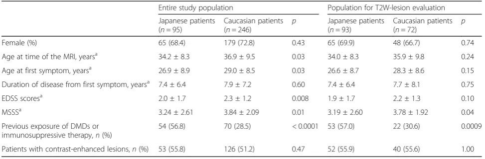 Table 1 Comparison of baseline characteristics between Japanese and Caucasian patients with MS