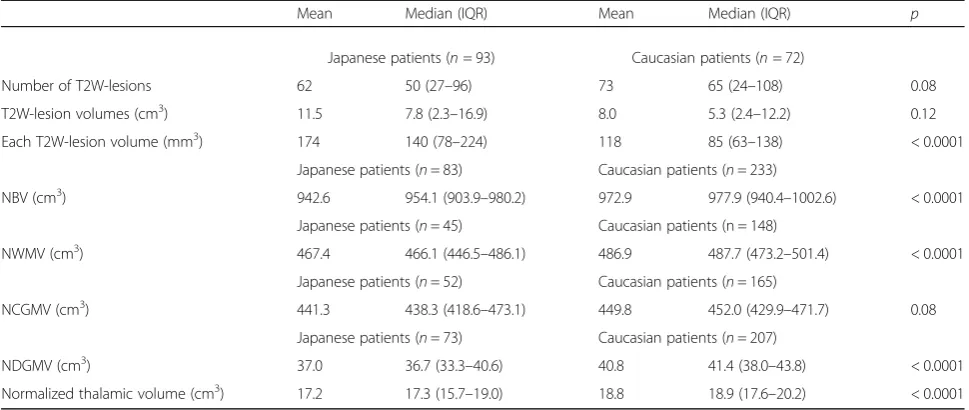 Table 2 Comparison of baseline brain MRI features between Japanese and Caucasian patients with MS