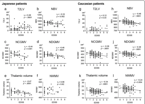 Fig. 2 Correlations of Expanded Disability Status Scale (EDSS) scores with brain lesions or volume in patients with MS