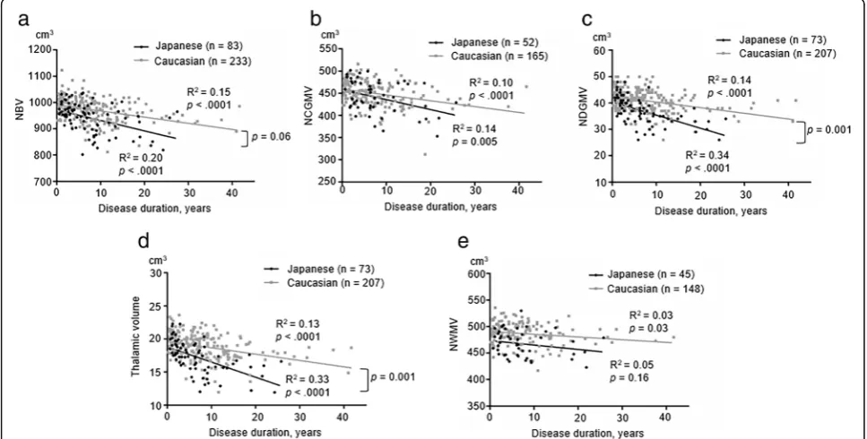 Fig. 3 Relationship between disease duration and brain volumes in MS. Scatter plots show the relationship between disease duration and brainsimilar between the two racial groups in the early course of the disease.homogeneity of intercept demonstrated that 