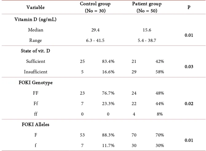 Table 1. Serum vitamin D levels and FOKI polymorphism in controls and AML patients. 