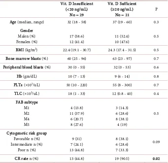 Table 2. Clinical characteristics of AML patients in relation to vitamin D serum level 