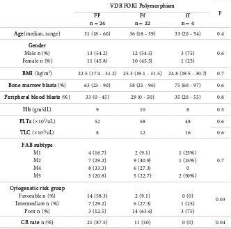 Table 3. Clinical characteristics of AML patients in relation to VDR FOKI polymor-phism