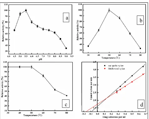 Figure 3. Optimum pH (a), effect of temperature on activity (b), the thermal stability (c), Kinetics parameters (Km)  (d) of purified Xy1a   