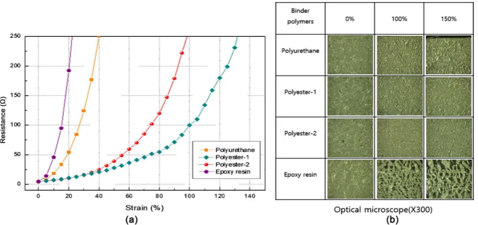 Table 6. Silver paste formulations and evaluation for low electrical resistance and high adhesion to the trench layer surface