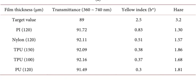 Table 1. The optical (a) and mechanical properties (b) of substrate films. 