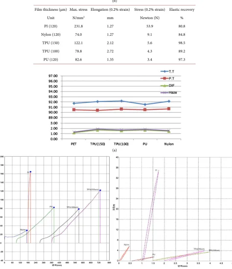 Figure 2. The optical (a) and mechanical property (b) curves of substrate films. 