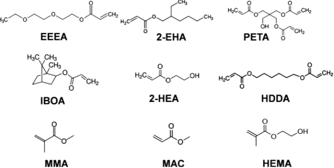 Figure 3. The chemical structures and abbreviations of UV monomers. 