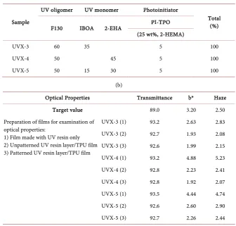 Table 3. The improvement of UV resin formulation for mesh electrode imprinting. 