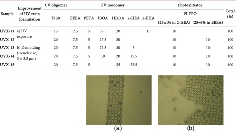 Table 4. UV resin formulations for improving the demolding of the metal mold with the electrode pattern size of 3 × 3.5 µm