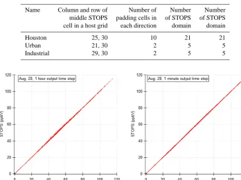 Table 1. Speciﬁcations of STOPS domains.