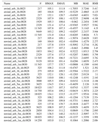 Table 3. Summary of statistical parameters for STOPS–CMAQ concentrations, when STOPS was used in the moving mode, with the startingposition in the urban sub-domain.