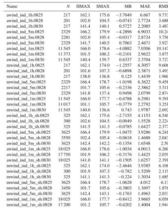 Table 5. Statistical parameters of simulations with different STOPS domain sizes. In each case, only nine inner cells were taken for theanalysis