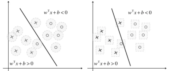Figure 1: The figures on the left and right illustrates the uncertainty set of each data represented by the L 2 -norm and the L ∞ -norm respectively.