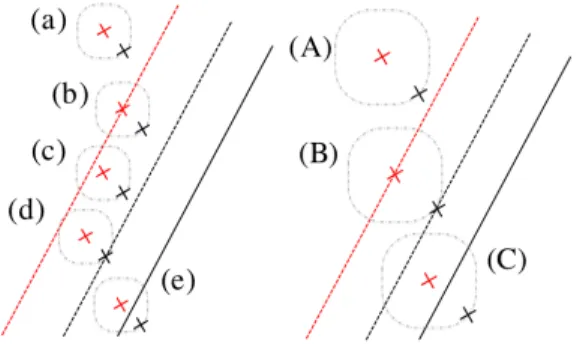 Figure 2: (Left) Data with uncertainty set size γ i < γ.