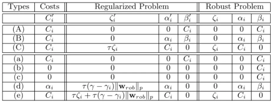 Table 2: Relationship between the assigned costs and the optimal solutions.
