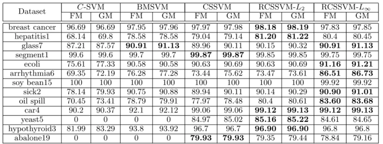 Table 4: Experimental results for all the methods. Dataset C-SVM BMSVM CSSVM RCSSVM-L 2 RCSSVM-L ∞ FM GM FM GM FM GM FM GM FM GM breast cancer 96.69 96.69 97.95 97.96 97.97 97.98 98.18 98.19 97.83 97.85 hepatitis1 68.14 69.8 78.58 78.58 79.04 79.14 81.20 8
