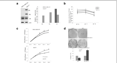 Fig. 1 DHT affected the proliferation ability of breast cancer cells. Western blot analyzed the expression of ER, PR, and AR in MDA-MB-453 andMCF7 cells, and quantified by the bar graph (a)