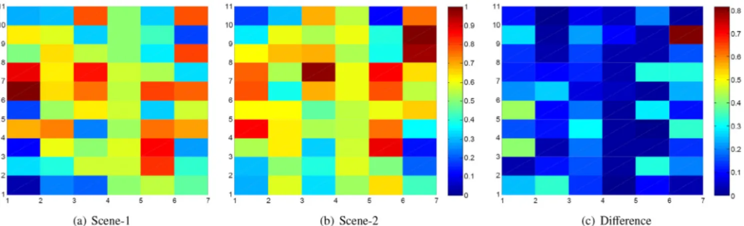 Fig. 9. Salience maps calculated on UT-Interaction scene-1, scene-2 and the difference between them