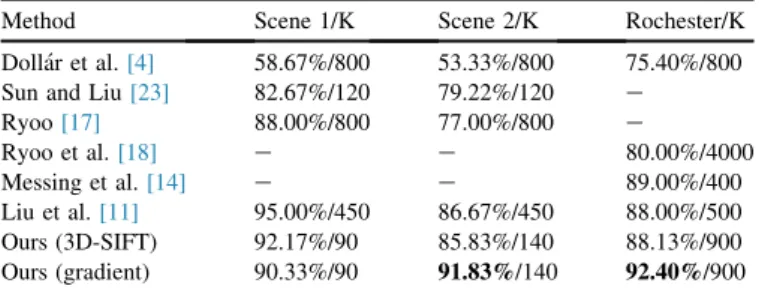 Table 1 compares the classification accuracy of our approach with state-of-the-arts on UT-Interaction and Rochester