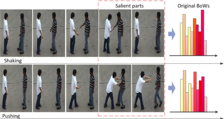 Fig. 3. Examples of two confusing actions: “shaking” and “pushing”. Segmenting them into 5 sections, the former sections are nearly the same