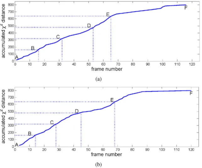 Fig. 7. Example of accumulated c 2 distance changing over time. (a) represents the upper actor in Fig