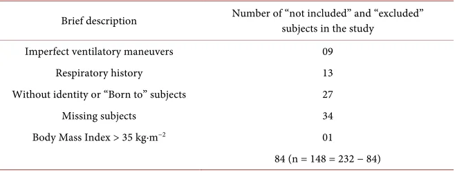 Table 1. After criteria of non-inclusion and exclusion (n = 148). 