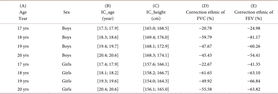 Table 3. FVC and FEV values measured from our study compared to that calculated using the ERS-93 equations