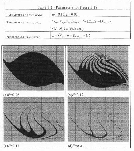 Figure 5.18 - E volution  o f  safe basins for the roll m odel (4 .1 1 ) w ith = 0.85