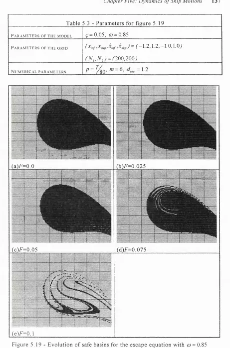 Figure 5.19- Evolution of safe basins for the escape equation with co = 0.85