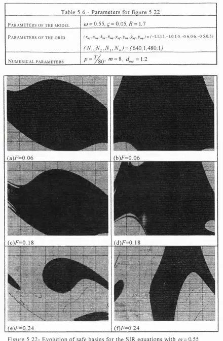 Figure 5.22- Evolution of safe basins for the SIR equations with ^y = 0.55