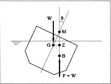 Figure 2.1 - Hydrostatic forces acting upon a heeled ship