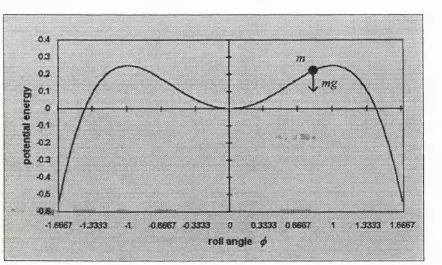 Figure 3.1 - Motion of a particle in a potential well