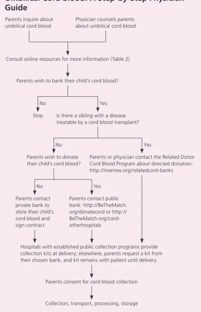 Figure 1. Algorithm for the consultation of parents and collection of  umbilical cord blood.