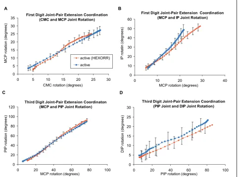 Figure 5 Joint-pair coordination plots for an unimpaired subject(. Plots display the 1st digit (A) CMC-MCP pair (B) MCP-IP pair and 3rd digitC) MCP-PIP pair and (D) PIP-DIP pair (mean ± standard error)