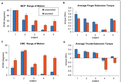 Figure 6 Stroke subject performance. (A) Finger MCP ROM and (B) mean torques and (C) thumb CMC ROM and (D) mean torques are shownfor both the active-unassisted and active force-assisted conditions