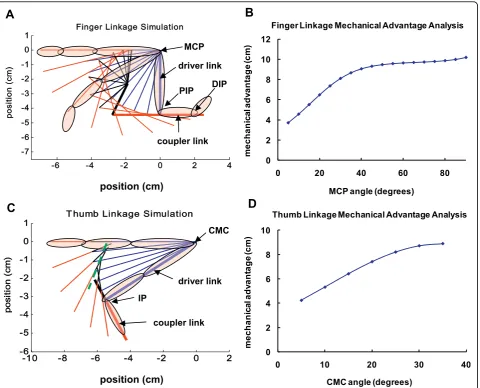 Figure 2 Linkage motion simulation and force analysistorque at the CMC joint divided by the force at the thumbtip