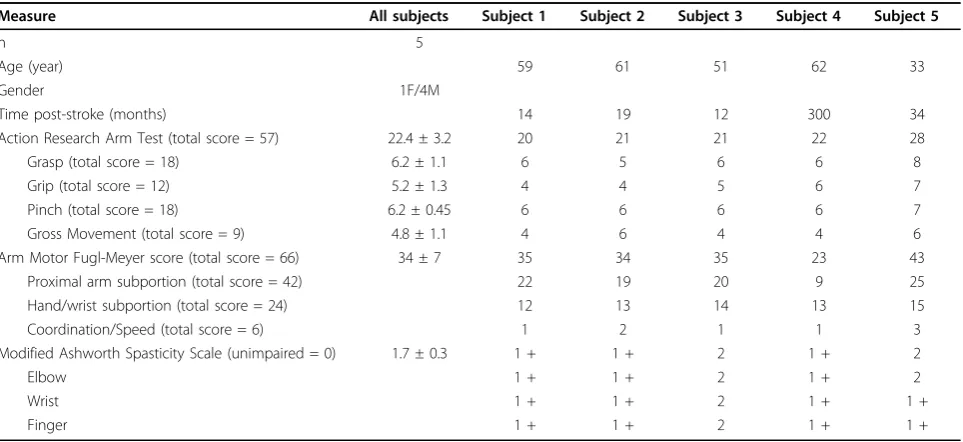 Table 1 Stroke Clinical Assessments