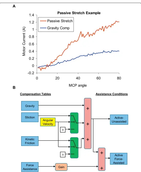 Figure 3 Assistance condition illustrations. (A) An example of the motor current needed to passively stretch a stroke subject’s fingers,compared to gravity compensation