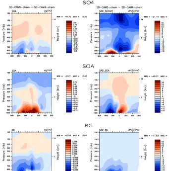 Figure 6. Comparison of aerosol burden (left) and surface area density (right) between SD-CAM5-chem and SD-CAM4-chem of sulfateaerosol (SO4), SOA, and BC.
