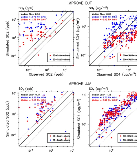Figure 7. Comparison between IMPROVE network observationsover the US in winter (DJF) in comparison to SD-CAM5-chem(blue) and SD-CAM4-chem (red) for SO2 (left) and sulfate aerosol(SO4) (right) and different seasons, DJF (top) and JJA (right)