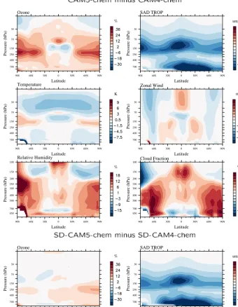 Figure 1. Comparison of ozone, tropospheric surface area density (SAD TROP), temperature, zonal wind, relative humidity (RH), and cloudfraction between CAM5-chem and CAM4-chem (rows 1–3), and between SD-CAM5-chem and SD-CAM4-chem (row 4).