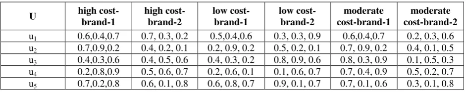 table as shown below. In the following table the entries cij 