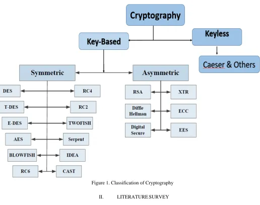 Figure 1. Classification of Cryptography 