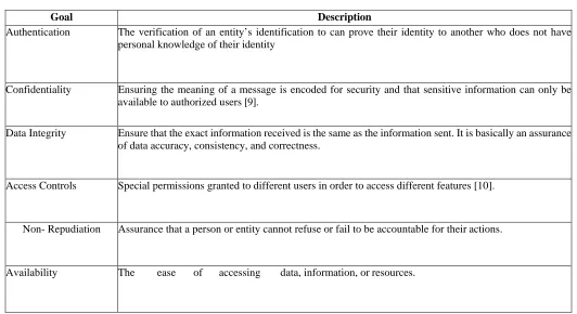 TABLE I: Cryptography Goals 