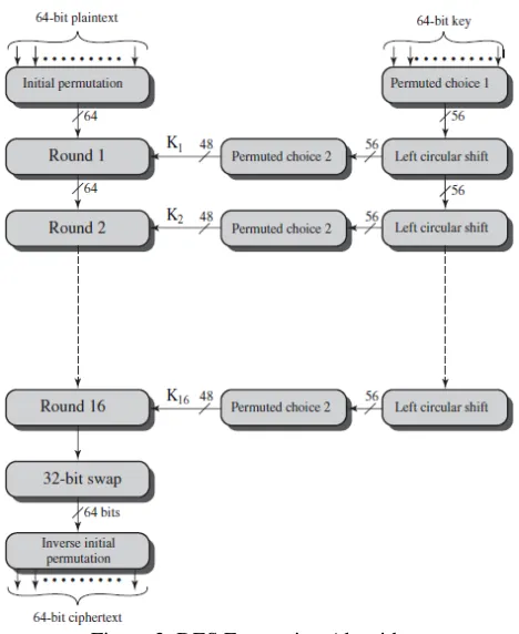 Figure 3. 3DES Encryption Algorithm  