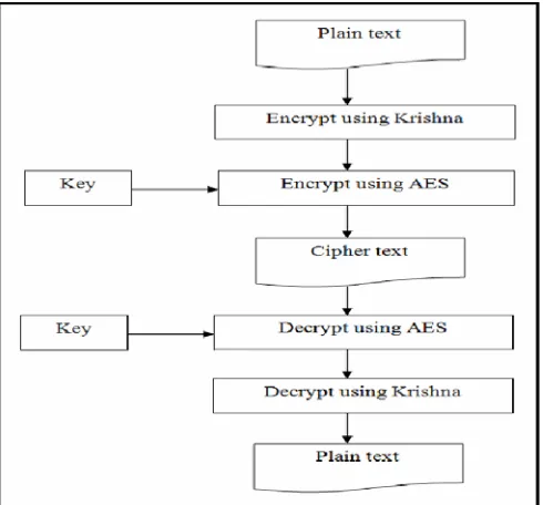 Figure 5. Blowfish Encryption Algorithm 